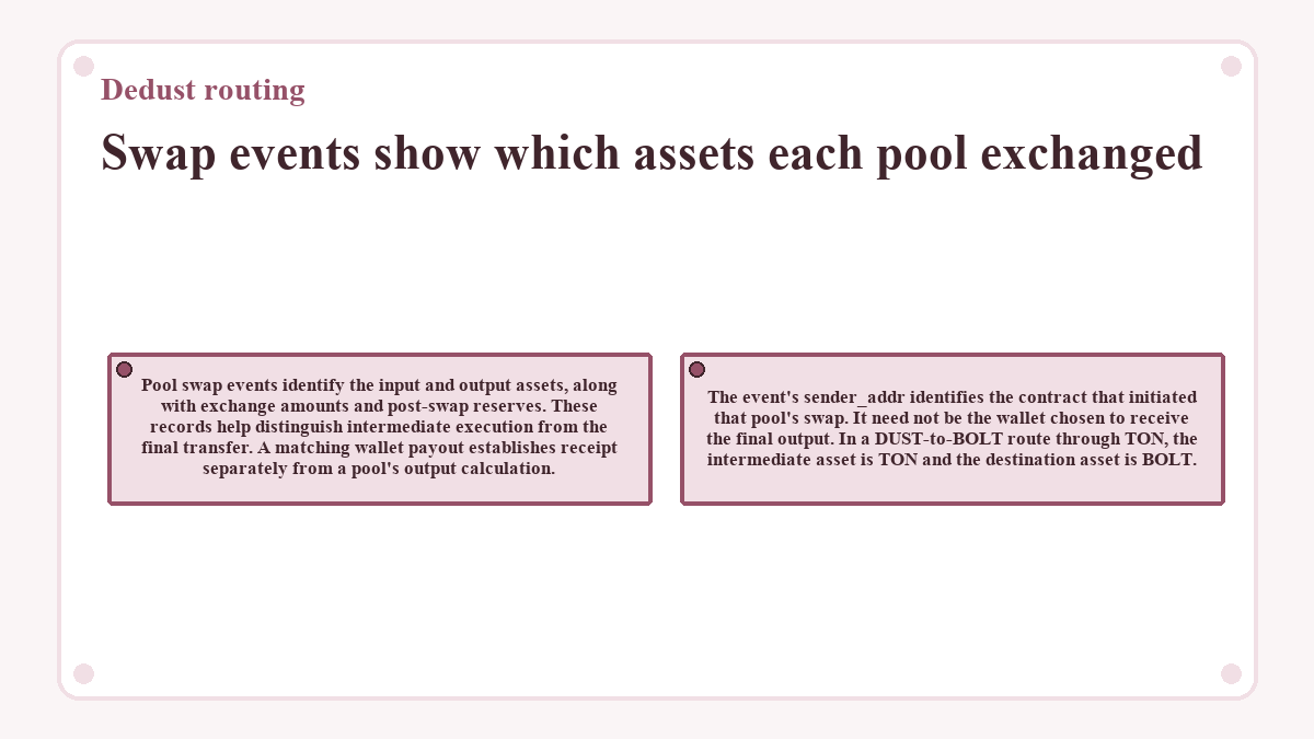 Visual summary: Swap events show which assets each pool exchanged (Dedust routing)